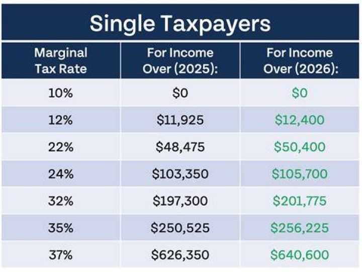 Does your tax return decrease when you make more money?