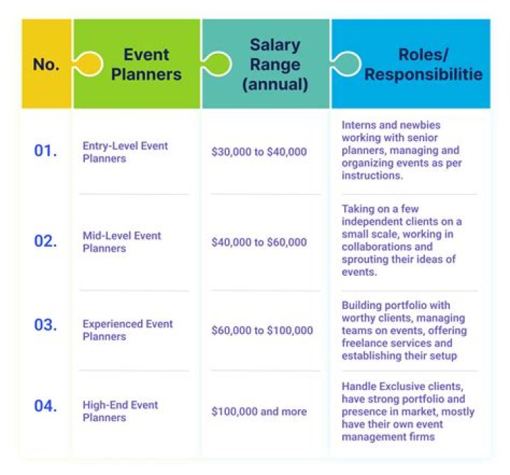How much do event organizers charge?