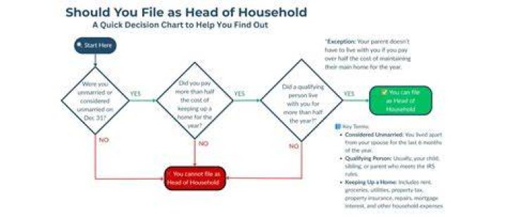 Should I file as head of household or married jointly?
