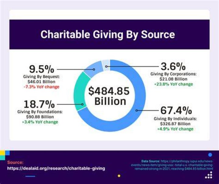 What percentage of charitable donations do you get back?