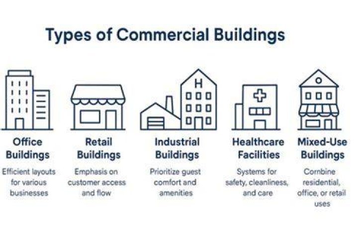 What to know when buying commercial property buildings?
