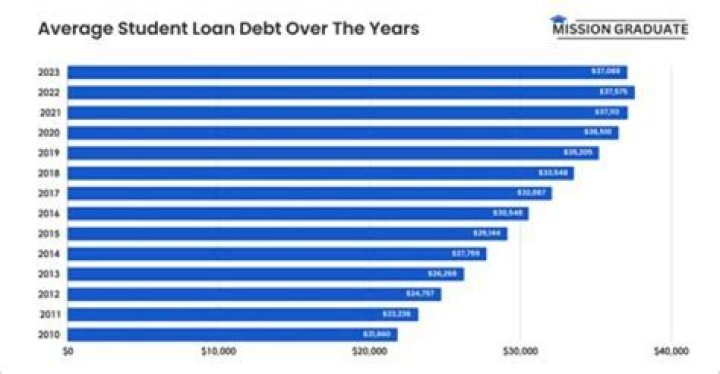 When is a student loan considered in default?